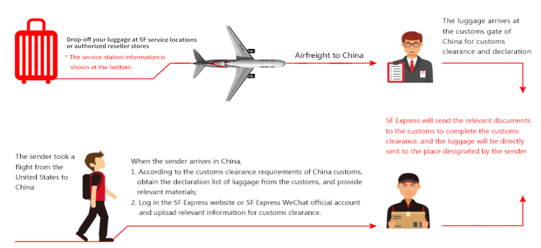 行李邮寄流程V2 EN 行李邮寄流程V2 EN